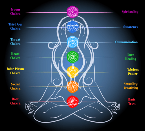 Woman yoga meditation with chakras. Heart and sacral, root and sexuality and wisdom.