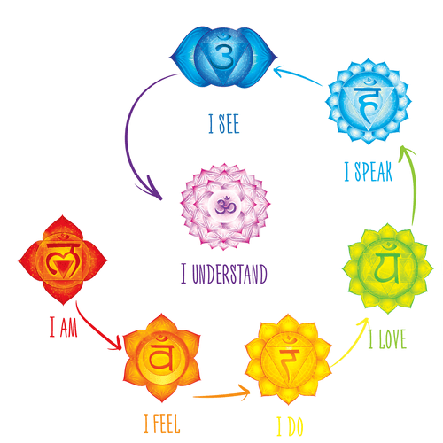 Image of all seven chakras