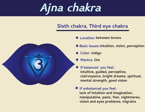 Ajna chakra infographic. Sixth, heart chakra symbol description and features.