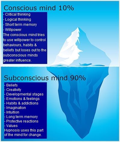 The subconscious mind controls 90% of your mind while the conscious mind only takes up 10%
